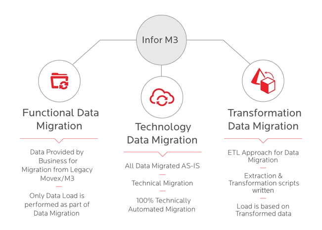 Data Migration Offering