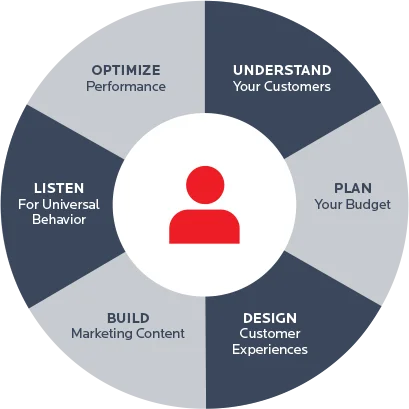 marketing-cloud