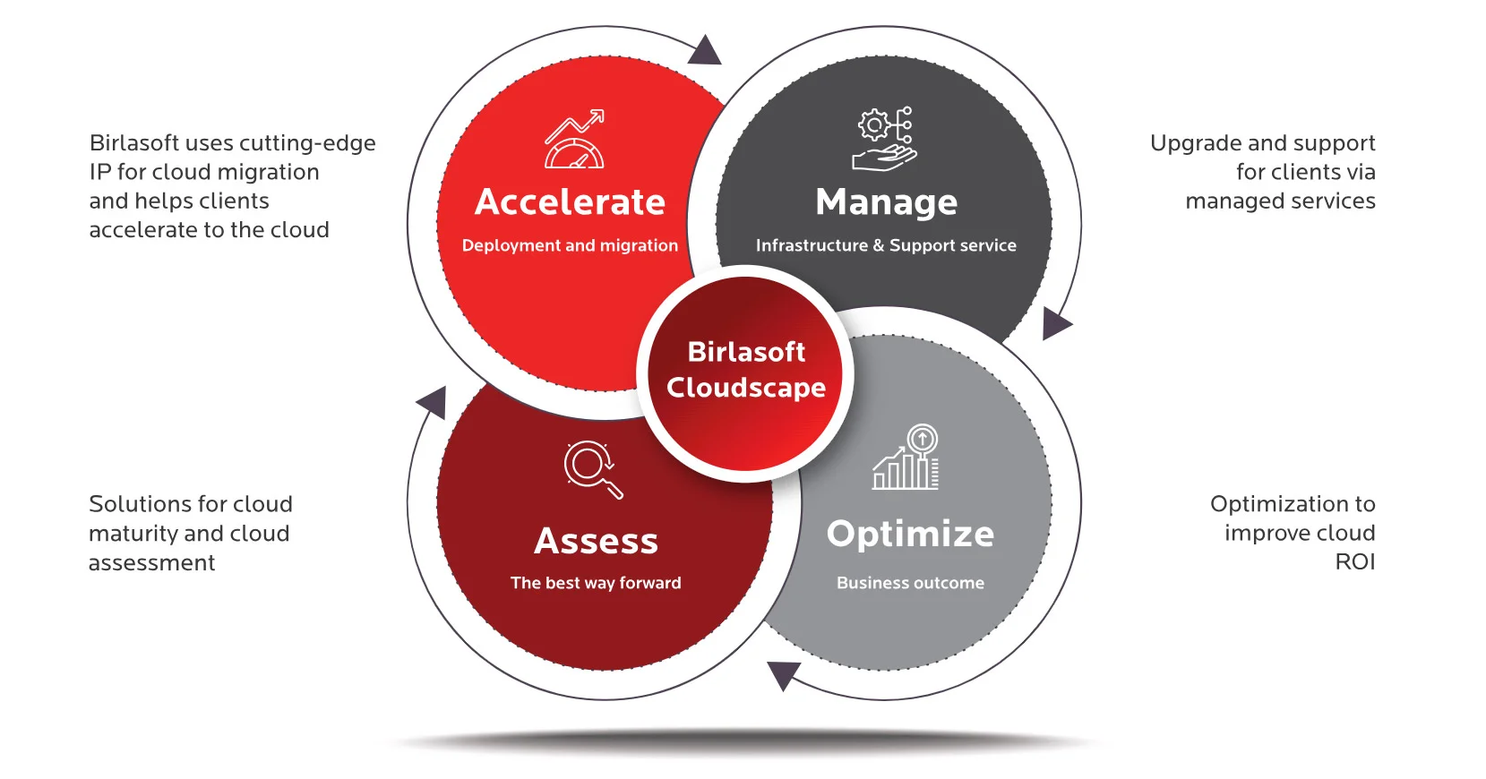 Birlasoft Cloudscape framework