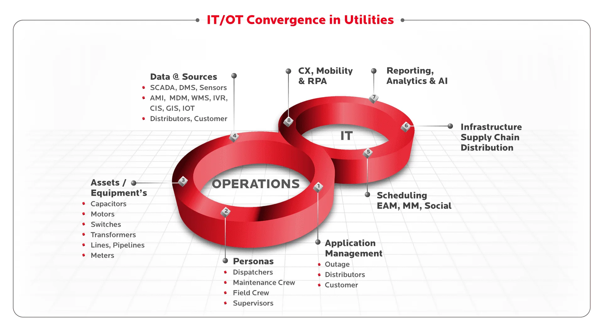 IT/OT Convergence in Utilities