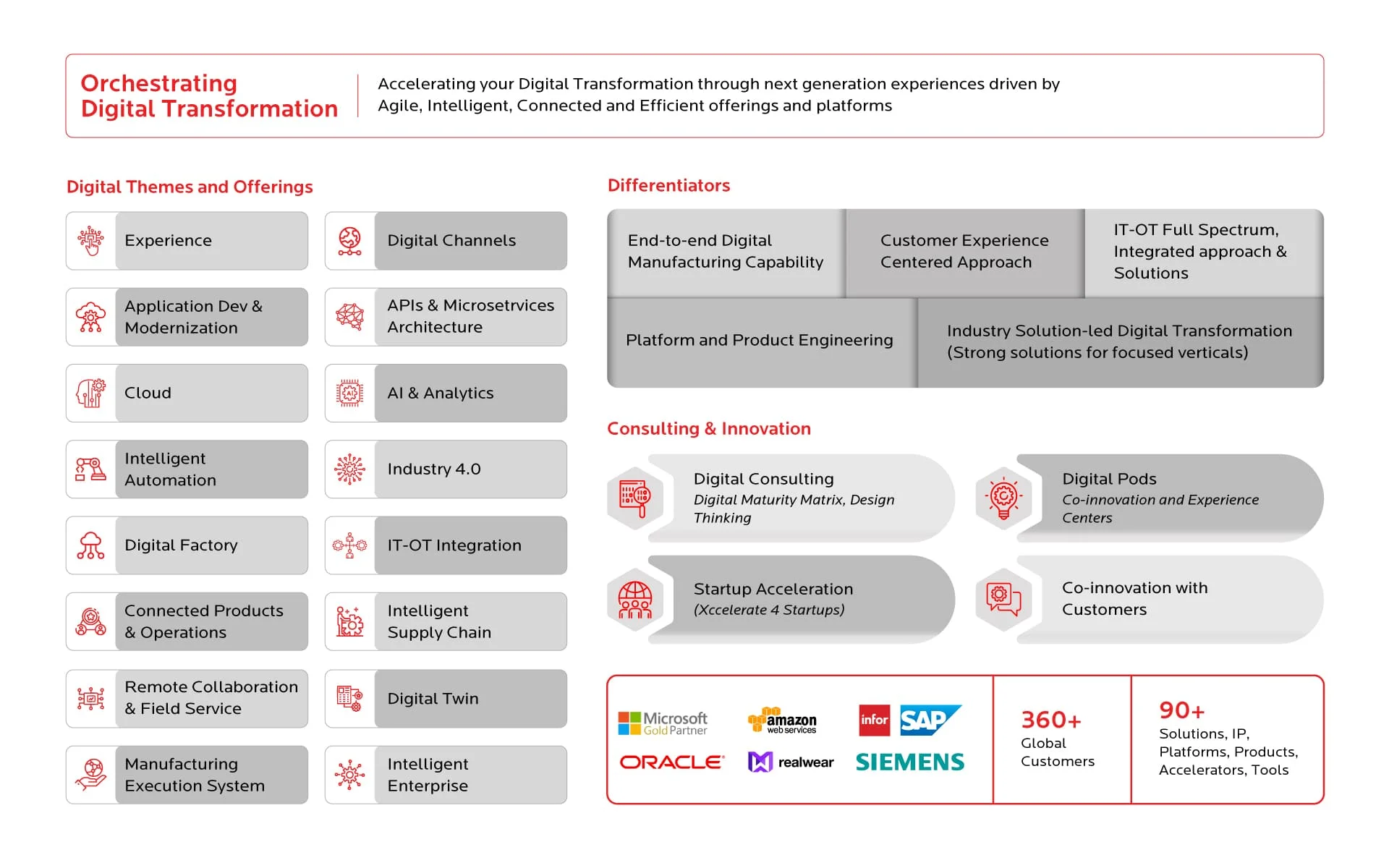 Orchestrating Digital Transformation 