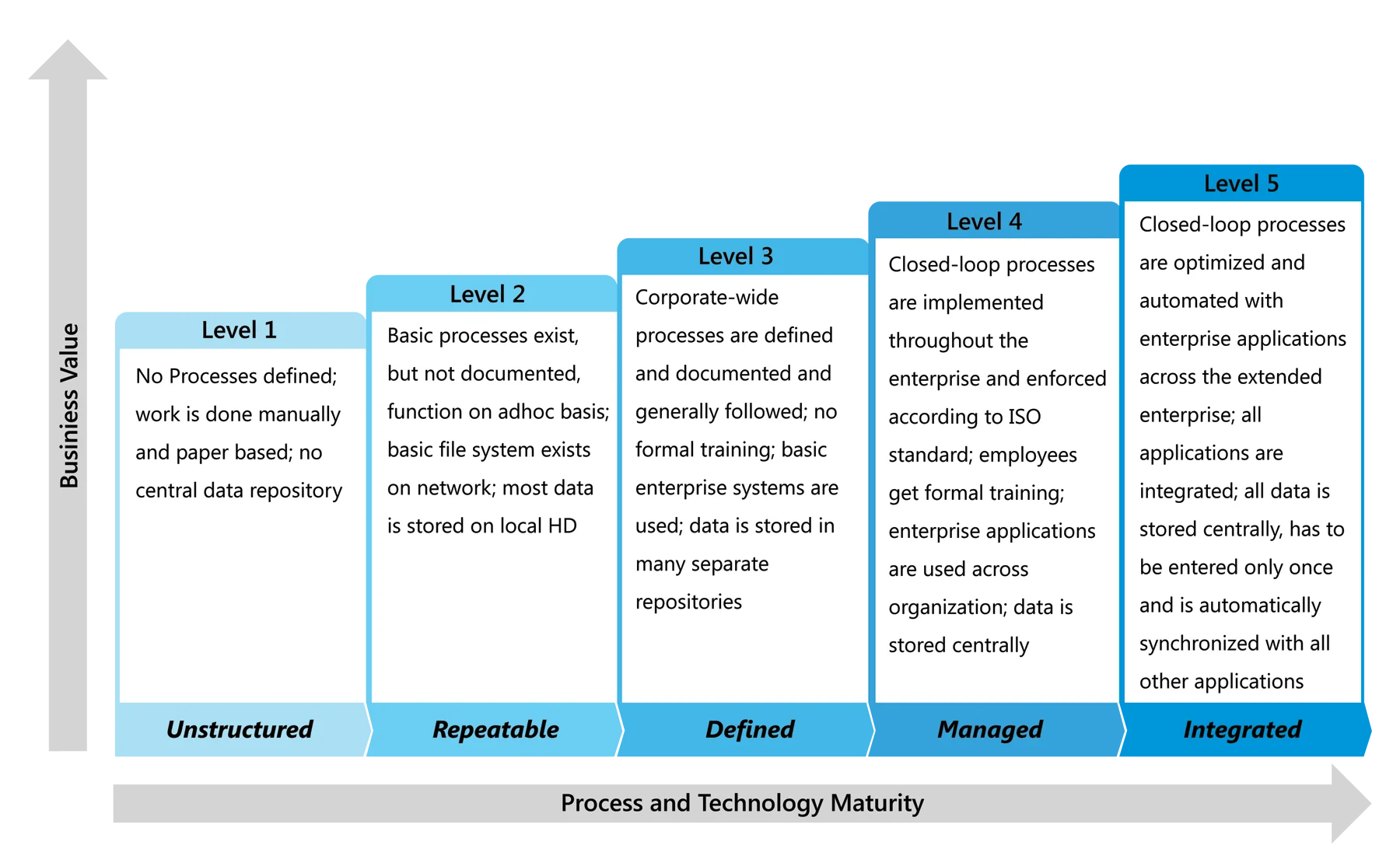 PLM Maturity