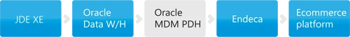 post mdm architecture pharmaceutical giant