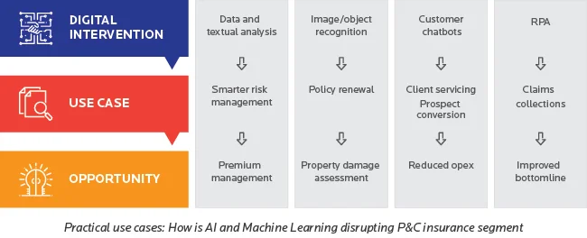How is AI and Machine Learning is disrupting P&C insurance segment
