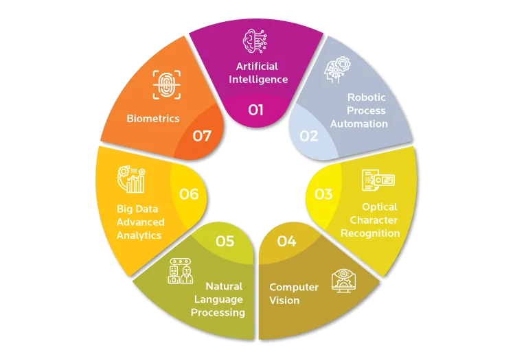 Seven technologies that will define the future of digital client onboarding in banking