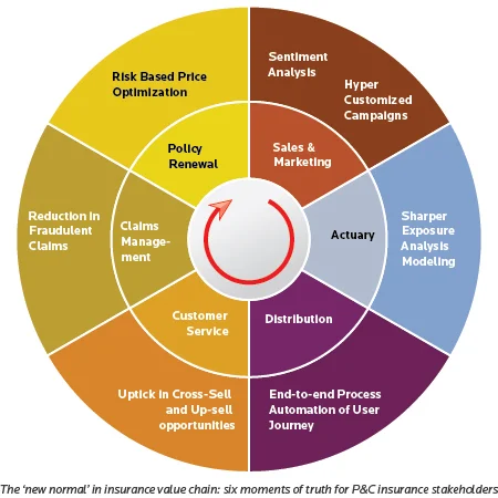  six moments of truth for P&C insurance stakeholders