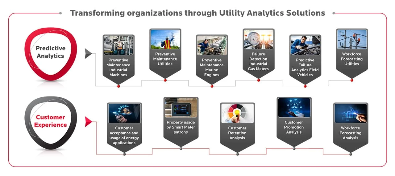 Transforming organizations through Utility Analytics Solutions