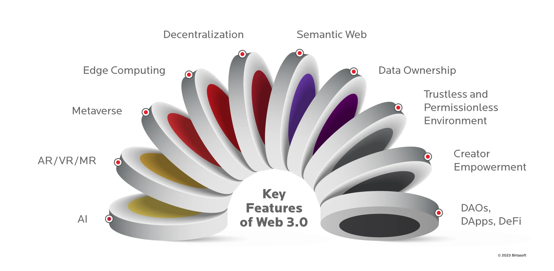 Web 3.0 - Striding towards the Internet of the Future