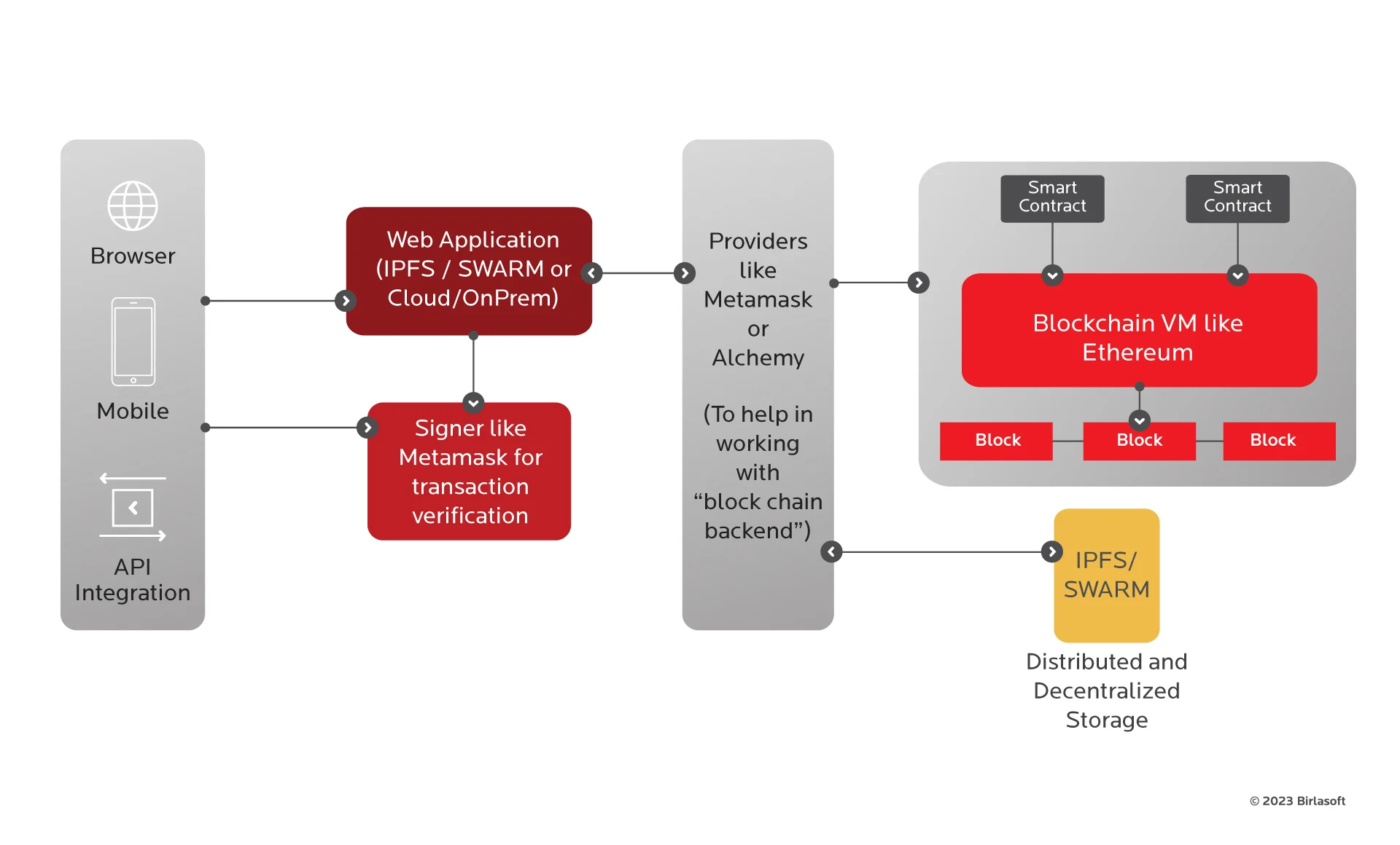 Web 3.0 - Striding towards the Internet of the Future
