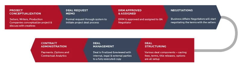 Media Contract Lifecycle