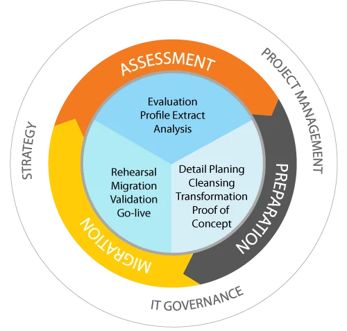 Reduce risks, gain control, and predict costs with our proprietary data migration tools and technologies