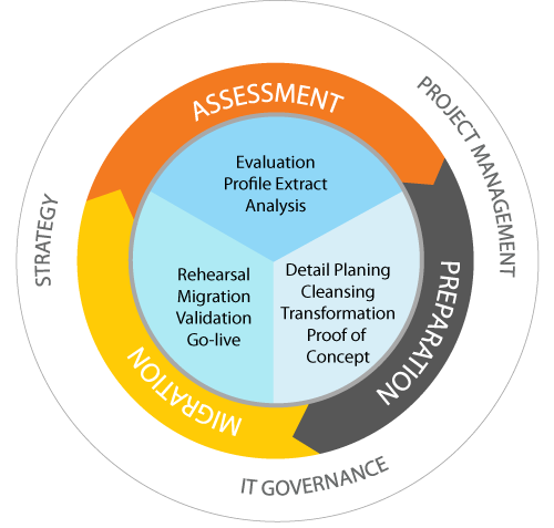 Reduce risks, gain control, and predict costs with our proprietary data migration tools and technologies